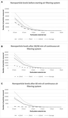 Removal of Environmental Nanoparticles Increases Protein Synthesis and Energy Production in Healthy Humans